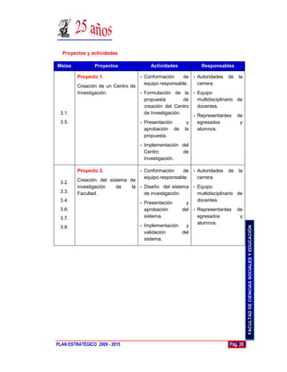 Proyectos y actividades.

Metas           Proyectos                 Actividades          Responsables

         Proyecto 1.                •   Conformación     de • Autoridades   de   la
                                        equipo responsable.   carrera.
         Creación de un Centro de
         Investigación.           • Formulación de la • Equipo
                                    propuesta         de   multidisciplinario de
                                    creación del Centro    docentes.
 3.1.                               de Investigación.
                                                         • Representantes de
 3.5.                             • Presentación       y   egresados           y
                                    aprobación de la       alumnos.
                                    propuesta.
                                    •   Implementación del
                                        Centro         de
                                        Investigación.

         Proyecto 2.                •   Conformación     de • Autoridades   de   la
                                        equipo responsable.   carrera.
         Creación del sistema de
 3.2.
         investigación   de    la • Diseño del sistema • Equipo
 3.3.    Facultad.                  de investigación.       multidisciplinario de
 3.4.                                                       docentes.
                                  • Presentación        y
 3.6.                               aprobación        del • Representantes de
 3.7.                               sistema.                egresados           y
                                                            alumnos.
                                  • Implementación      y




                                                                                      FACULTAD DE CIENCIAS SOCIALES Y EDUCACIÓN
 3.8.
                                    validación        del
                                    sistema.




PLAN ESTRATÉGICO 2009 - 2015                                                Pág. 26
 