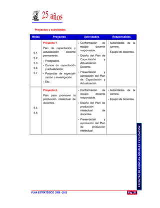 Proyectos y actividades.

Metas           Proyectos                  Actividades         Responsables

         Proyecto 1.                • Conformación      de • Autoridades de la
                                      equipo       docente   carrera.
         Plan de capacitación y
                                      responsable.
 5.1.    actualización      docente                        • Equipo de docentes.
         permanente.                • Diseño del Plan de
 5.2.                                 Capacitación       y
         • Postgrados.
 5.3.                                 Actualización
         • Cursos de capacitación
 5.6.                                 Docente.
           y actualización.
 5.7.                               • Presentación       y
         • Pasantías de especiali-
                                      aprobación del Plan
           zación o investigación.
                                      de Capacitación y
         • Etc.
                                      Actualización.

         Proyecto 2.                •Conformación     de • Autoridades de la
                                     equipo      docente   carrera.
         Plan para promover la
                                     responsable.
         producción intelectual de                       • Equipo de docentes.
         docentes.                 • Diseño del Plan de

 5.4.                                producción
                                     intelectual      de
 5.5.                                docentes.
                                    •   Presentación       y
                                        aprobación del Plan




                                                                                    FACULTAD DE CIENCIAS SOCIALES Y EDUCACIÓN
                                        de        producción
                                        intelectual.




PLAN ESTRATÉGICO 2009 - 2015                                              Pág. 30
 