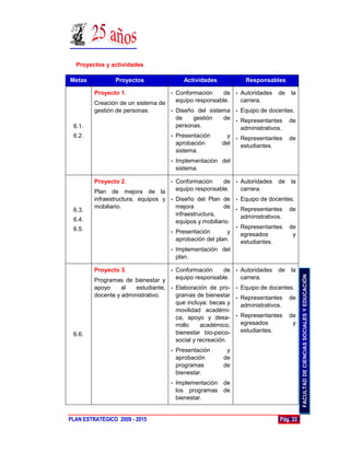 Proyectos y actividades.

Metas           Proyectos                 Actividades          Responsables

         Proyecto 1.                •   Conformación     de • Autoridades   de   la
         Creación de un sistema de      equipo responsable.   carrera.
         gestión de personas.      • Diseño del sistema • Equipo de docentes.
                                     de    gestión   de • Representantes de
 6.1.                                personas.             administrativos.
 6.2.                              • Presentación      y • Representantes de
                                     aprobación      del   estudiantes.
                                     sistema.
                                    •   Implementación del
                                        sistema.

         Proyecto 2.                •   Conformación     de • Autoridades   de   la
         Plan de mejora de la           equipo responsable.   carrera.
         infraestructura, equipos y • Diseño del Plan de • Equipo de docentes.
         mobiliario.                  mejora            de • Representantes de
 6.3.
                                      infraestructura,        administrativos.
 6.4.                                 equipos y mobiliario.
 6.5.                                                       • Representantes de
                                    • Presentación        y   egresados        y
                                      aprobación del plan.    estudiantes.
                                    • Implementación del
                                      plan.

         Proyecto 3.                •   Conformación     de • Autoridades   de   la




                                                                                      FACULTAD DE CIENCIAS SOCIALES Y EDUCACIÓN
         Programas de bienestar y       equipo responsable.   carrera.
         apoyo     al   estudiante, • Elaboración de pro- • Equipo de docentes.
         docente y administrativo.    gramas de bienestar • Representantes de
                                      que incluya: becas y  administrativos.
                                      movilidad académi-
                                      ca, apoyo y desa- • Representantes de
                                      rrollo    académico,  egresados         y
                                      bienestar bio-psico-  estudiantes.
 6.6.
                                      social y recreación.
                                    •   Presentación      y
                                        aprobación       de
                                        programas        de
                                        bienestar.
                                    •   Implementación   de
                                        los programas    de
                                        bienestar.


PLAN ESTRATÉGICO 2009 - 2015                                                Pág. 33
 