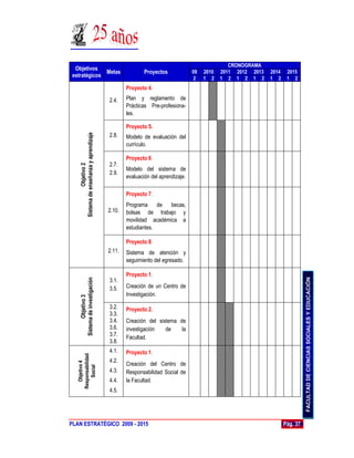 CRONOGRAMA
  Objetivos
              Metas                                       Proyectos             09   2010   2011 2012 2013   2014    2015
 estratégicos                                                                    2   1 2    1 2 1 2 1 2      1 2     1 2
                                                  Proyecto 4.

                                          2.4.    Plan y reglamento de
                                                  Prácticas Pre-profesiona-
                                                  les.

                                                  Proyecto 5.
     Sistema de enseñanza y aprendizaje




                                          2.8.    Modelo de evaluación del
                                                  currículo.

                                                  Proyecto 6.
                                          2.7.
                 Objetivo 2




                                                  Modelo del sistema de
                                          2.9.
                                                  evaluación del aprendizaje.

                                                  Proyecto 7.
                                                  Programa     de  becas,
                                          2.10.   bolsas de trabajo y
                                                  movilidad académica a
                                                  estudiantes.

                                                  Proyecto 8.
                                          2.11.   Sistema de atención y
                                                  seguimiento del egresado.

                                                  Proyecto 1.




                                                                                                                              FACULTAD DE CIENCIAS SOCIALES Y EDUCACIÓN
     Sistema de investigación




                                          3.1.
                                          3.5.    Creación de un Centro de
                                                  Investigación.
            Objetivo 3




                                          3.2.    Proyecto 2.
                                          3.3.
                                          3.4.    Creación del sistema de
                                          3.6.    investigación   de    la
                                          3.7.
                                                  Facultad.
                                          3.8.
                                          4.1.    Proyecto 1.
   Responsabilidad




                                          4.2.
      Objetivo 4




                                                  Creación del Centro de
       Social




                                          4.3.    Responsabilidad Social de
                                          4.4.    la Facultad.
                                          4.5.




PLAN ESTRATÉGICO 2009 - 2015                                                                                        Pág. 37
 