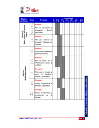 CRONOGRAMA
  Objetivos
              Metas                             Proyectos             09 2010     2011     2012 2013       2014     2015
 estratégicos                                                         2   1   2   1   2    1   2   1   2   1   2    1   2
  Mejora continua del Personal   5.1.    Proyecto 1.
                                 5.2.
                                 5.3.    Plan de capacitación y
                                 5.6.    actualización   docente
           Objetivo 5




                                         permanente.
            Docente



                                 5.7.

                                         Proyecto 2.
                                 5.4.    Plan para promover la
                                 5.5.    producción intelectual de
                                         docentes.

                                         Proyecto 1.
                                 6.1.
                                 6.2.    Creación de un sistema de
                                         gestión de personas.

                                         Proyecto 2.
                                 6.3.
                                 6.4.    Plan de mejora de la
                                 6.5.    infraestructura, equipos y
                                         mobiliario.
       Gestión administrativa




                                         Proyecto 3.
             Objetivo 6




                                 6.6.    Programas de bienestar y
                                         apoyo al estudiante,
                                         docente y administrativo.




                                                                                                                             FACULTAD DE CIENCIAS SOCIALES Y EDUCACIÓN
                                         Proyecto 4.
                                 6.7.
                                 6.8.    Sistema de gestión de la
                                         Biblioteca Especializada.

                                         Proyecto 5.
                                  6.9.   Sistema de información y
                                 6.10.   comunicación    de    la
                                         Facultad.




PLAN ESTRATÉGICO 2009 - 2015                                                                                       Pág. 38
 