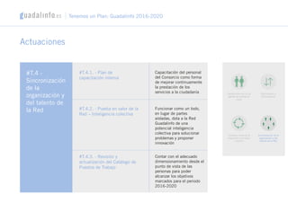 Actuaciones
#T.4 -
Sincronización
de la
organización y
del talento de
la Red
#T.4.1. - Plan de
capacitación interna
#T.4.2. - Puesta en valor de la
Red – Inteligencia colectiva
#T.4.3. - Revisión y
actualización del Catálogo de
Puestos de Trabajo
Capacitación del personal
del Consorcio como forma
de mejorar continuamente
la prestación de los
servicios a la ciudadanía
Funcionar como un todo,
en lugar de partes
aisladas, dota a la Red
Guadalinfo de una
potencial inteligencia
colectiva para solucionar
problemas y proponer
innovación
Contar con el adecuado
dimensionamiento desde el
punto de vista de las
personas para poder
alcanzar los objetivos
marcados para el periodo
2016-2020
Tenemos un Plan: Guadalinfo 2016-2020
Demarcación del rol de
Agente de Innovación
Local
Gestionando la
Comunicación
Calidad a través de la
evaluación y la mejora
continua
Sincronización de la
organización y del
talento de la Red
 