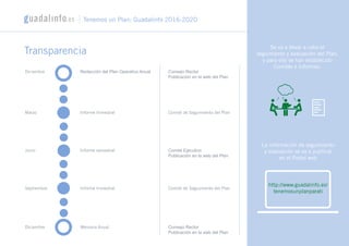 Transparencia Se va a llevar a cabo el
seguimiento y evaluación del Plan,
y para ello se han establecido
Comités e Informes.
La información de seguimiento
y evaluación se va a publicar
en el Portal web
http://www.guadalinfo.es/
tenemosunplanparati
Tenemos un Plan: Guadalinfo 2016-2020
Redacción del Plan Operativo AnualDiciembre
Marzo Informe trimestral
Junio Informe semestral
Septiembre Informe trimestral
Diciembre Memoria Anual
Consejo Rector
Publicación en la web del Plan
Comité de Seguimiento del Plan
Comité Ejecutivo
Publicación en la web del Plan
Comité de Seguimiento del Plan
Consejo Rector
Publicación en la web del Plan
 