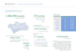 Guadalinfo es ya.
20161.066.099 usuarios
marzo de 2016
775 centros
marzo de 2016
Centros Guadalinfo
CAPI’s
ELA’s
6.500 alumnos
en el último año
1.078.763 visitas a guadalinfo.es desde
su implementación en Analytics (en
octubre) y 2.525.025 páginas visitadas.
373.432 usuarios/as diferentes. 26.383
visitas al blog Guadalinfo durante 2015.
19.247 usuarios diferentes. 13.921
visitas al blog Guadalinfo en 2016.
9.452 usuarios diferentes
102
34
78
180
83
105
93
100
Almería
Cádiz
Córdoba
Granada
Huelva
Jaen
Málaga
Sevilla
Centros
100.148
66.274
135.810
211.970
96.808
154.825
106.231
194.033
Usuarios
Provincias
Tenemos un Plan: Guadalinfo 2016-2020
1.745 iniciativas
en sus comunidades
Los centros han puesto en marcha
Innovación social
trabajan sus ideas en
www.guadalinfo.es/Innycia
111 usuarios
Desde enero a mayo
de 2016
para convertirlas en proyectos
empresariales viables con la
ayuda de una comunidad que
ya incorpora 49 mentores
Los centros organizaron en 2015 más de
medio millón
de actividades (con una media mensual
superior a las 5.700)
60.000
horas
de formación
en el último
año
 