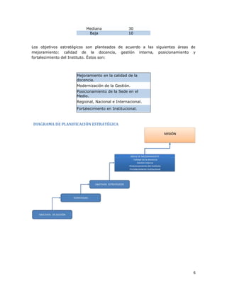 Mediana
Baja

30
10

Los objetivos estratégicos son planteados de acuerdo a las siguientes áreas de
mejoramiento: calidad de la docencia, gestión interna, posicionamiento y
fortalecimiento del Instituto. Éstos son:

Mejoramiento en la calidad de la
docencia.
Modernización de la Gestión.
Posicionamiento de la Sede en el
Medio.
Regional, Nacional e Internacional.
Fortalecimiento en Institucional.

DIAGRAMA DE PLANIFICACIÓN ESTRATÉGICA

6

 