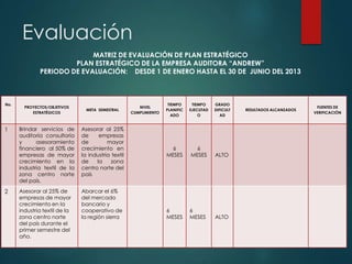Evaluación
MATRIZ DE EVALUACIÓN DE PLAN ESTRATÉGICO
PLAN ESTRATÉGICO DE LA EMPRESA AUDITORA “ANDREW”
PERIODO DE EVALUACIÓN: DESDE 1 DE ENERO HASTA EL 30 DE JUNIO DEL 2013

No.

1

2

PROYECTOS/OBJETIVOS
ESTRATÉGICOS

META SEMESTRAL

Brindar servicios de
auditoría consultoría
y
asesoramiento
financiero al 50% de
empresas de mayor
crecimiento en la
industria textil de la
zona centro norte
del país.

Asesorar al 25%
de
empresas
de
mayor
crecimiento en
la industria textil
de
la
zona
centro norte del
país

Asesorar al 25% de
empresas de mayor
crecimiento en la
industria textil de la
zona centro norte
del país durante el
primer semestre del
año.

Abarcar el 6%
del mercado
bancario y
cooperativo de
la región sierra

NIVEL
CUMPLIMIENTO

TIEMPO
PLANIFIC
ADO

TIEMPO
EJECUTAD
O

GRADO
DIFICULT
AD

6
MESES

6
MESES

ALTO

6
MESES

6
MESES

ALTO

RESULTADOS ALCANZADOS

FUENTES DE
VERIFICACIÓN

 