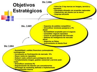 Objetivos  Estratégicos Dic 2.004 Dic. 2.005  Dic 2.006  Compañía sólida con  portafolio de productos  diversificado para segmentos  objetivos adicionales - Rentabilidad y solidez financiera contemplando contingencias - Incremento en Participación de mercado  X% - Mayor venta en repuestos  - Reducir costo unitario para protegerse del yen - Fortalecimiento imagen, gestión comercial y servicio post- venta  - Diversificar versiones PU - Regularización de relación con concesionarios - Estrategia de marketing definida e implementada - Sincronización interna - Esquema de pedidos competitivo - Diversificar versiones pasajeros y PU diesel - Rentabilidad aceptable para el negocio - Consolidar negocio repuestos - Crecer en participación del mercado - Sistema de inteligencia de mercado eficaz - Negocios en flotas - Acercamiento al cliente final - Entre las 3 top marcas en imagen, servicio y  repuestos - Estrategia alineada con acuerdos regionales - Fidelización del cliente con la marca - Empresa eficiente   