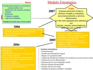2004  2005 2006  2007  Visión Empresa automotriz moderna, eficiente, rentable y competitiva,  que provee productos y servicios diferenciados con alto valor agregado para satisfacer a sus clientes, creando oportunidades de  desarrollo para su gente  y la comunidad . - Rentabilidad y solidez financiera contemplando  contingencias - Incremento en Participación de mercado  X% - Mayor venta en repuestos  - Reducir costo unitario para protegerse del yen - Fortalecimiento imagen, gestión comercial y  servicio post- venta  - Diversificar versiones PU - Regularización de relación con concesionarios - Estrategia de marketing definida e implementada - Sincronización interna - Esquema de pedidos competitivo - Diversificar versiones pasajeros y PU diesel - Rentabilidad aceptable para el negocio - Consolidar negocio repuestos - Crecer en participación del mercado - Sistema de inteligencia de mercado eficaz - Negocios en flotas - Acercamiento al cliente final -  Entre las 3 top marcas en imagen, servicio y  repuestos - Estrategia alineada con acuerdos regionales - Fidelización del cliente con la marca - Empresa eficiente  Transformamos ideas en movimiento, comprometidos con: -  Satisfacción de nuestros clientes, -  Calidad, -  Eficiencia,  -  Trabajo en equipo, -  Logro de resultados.   Trabajemos juntos para crecer juntos Misión Modelo Estratégico  Acciones estratégicas: - Financiamiento - Gestión de información integral - Mejora en la productividad - Cadena de distribución integral con excelencia en servicio post-ventas - Cultura de servicio diferenciado - Presencia de un socio estratégico fuerte - Recurso Humano desarrollado - Gestión efectiva de ventas - Producto de primera (calidad y variedad) 