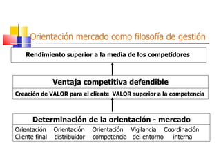 Orientación mercado como filosofía de gestión Rendimiento superior a la media de los competidores Ventaja competitiva defendible Creación de VALOR para el cliente  VALOR superior a la competencia Determinación de la orientación - mercado Orientación  Orientación  Orientación  Vigilancia  Coordinación Cliente final  distribuidor  competencia  del entorno  interna 