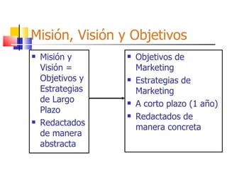 Misión, Visión y Objetivos Misión y Visión = Objetivos y Estrategias de Largo Plazo Redactados de manera abstracta Objetivos de Marketing Estrategias de Marketing A corto plazo (1 año) Redactados de manera concreta 