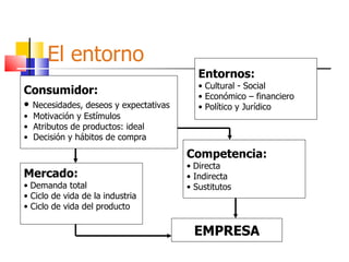 El entorno Consumidor: Necesidades, deseos y expectativas Motivación y Estímulos Atributos de productos: ideal Decisión y hábitos de compra Mercado: Demanda total Ciclo de vida de la industria Ciclo de vida del producto Competencia: Directa Indirecta Sustitutos Entornos: Cultural - Social Económico – financiero Político y Jurídico EMPRESA 