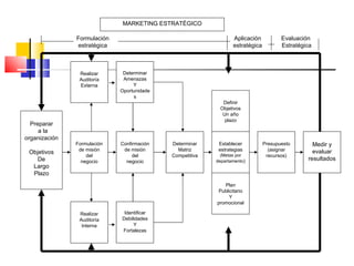 MARKETING ESTRATÉGICO   Preparar a la organización   Objetivos De Largo Plazo     Formulación de misión del negocio   Realizar Auditoría Externa   Realizar Auditoría Interna   Determinar Amenazas Y Oportunidades   Identificar Debilidades Y Fortalezas   Confirmación de misión del negocio   Determinar Matriz Competitiva   Definir Objetivos Un año plazo   Presupuesto (asignar recursos)     Medir y evaluar resultados   Establecer estrategias (Metas por departamento )   Plan Publicitario Y promocional   Formulación estratégica   Aplicación estratégica Evaluación Estratégica 