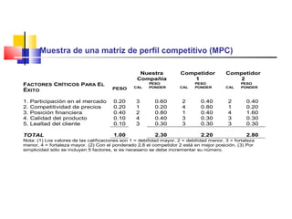 Muestra de una matriz de  perfil competitivo (MPC)  