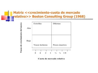 Matriz <<crecimiento-cuota de mercado relativa>> Boston Consulting Group (1968) 