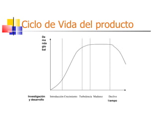Ciclo de Vida del producto Investigación y desarrollo Tiempo Demanda global Introducción Crecimiento  Turbulencia  Madurez  Declive 