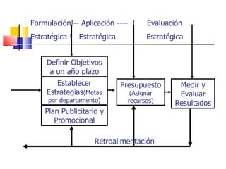 Formulación!-- Aplicación ----  !  Evaluación Estratégica !  Estratégica  Estratégica Definir Objetivos a un año plazo Establecer Estrategias (Metas por departamento ) Plan Publicitario y Promocional Presupuesto (Asignar recursos) Medir y Evaluar Resultados Retroalimentación 