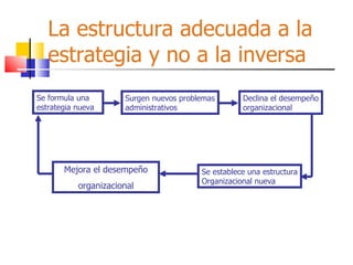 La estructura adecuada a la estrategia y no a la inversa Se formula una estrategia nueva Surgen nuevos problemas administrativos Declina el desempeño organizacional Se establece una estructura Organizacional nueva Mejora el desempeño organizacional 