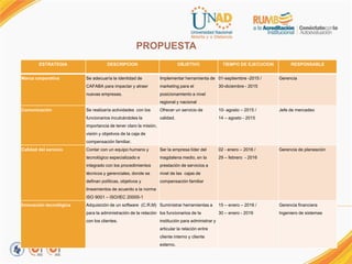 PROPUESTA
ESTRATEGIA DESCRIPCION OBJETIVO TIEMPO DE EJECUCION RESPONSABLE
Marca corporativa Se adecuaría la identidad de
CAFABA para impactar y atraer
nuevas empresas.
Implementar herramienta de
marketing para el
posicionamiento a nivel
regional y nacional
01-septiembre -2015 /
30-diciembre - 2015
Gerencia
Comunicación Se realizaría actividades con los
funcionarios inculcándoles la
importancia de tener claro la misión,
visión y objetivos de la caja de
compensación familiar.
Ofrecer un servicio de
calidad.
10- agosto – 2015 /
14 – agosto - 2015
Jefe de mercadeo
Calidad del servicio Contar con un equipo humano y
tecnológico especializado e
integrado con los procedimientos
técnicos y gerenciales, donde se
definan políticas, objetivos y
lineamientos de acuerdo a la norma
ISO 9001 – ISO/IEC 20000-1
Ser la empresa líder del
magdalena medio, en la
prestación de servicios a
nivel de las cajas de
compensación familiar
02 - enero – 2016 /
29 – febrero - 2016
Gerencia de planeación
Innovación tecnológica Adquisición de un software (C.R.M)
para la administración de la relación
con los clientes.
Suministrar herramientas a
los funcionarios de la
institución para administrar y
articular la relación entre
cliente interno y cliente
externo.
15 – enero – 2016 /
30 – enero - 2016
Gerencia financiera
Ingeniero de sistemas
 