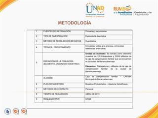 METODOLOGÍA
1 FUENTES DE INFORMACIÓN Primarias y secundarias
2 TIPO DE INVESTIGACIÓN Exploratoria descriptiva
3 MÉTODO DE RECOLECCIÓN DE DATOS Cuantitativa
4 TÉCNICA / PROCEDIMIENTO
Encuestas, visitas a la empresa, entrevistas
telefónicas, entre otras.
5
DEFINICIÓN DE LA POBLACIÓN
(ELEMENTO, UNIDAD DE MUESTREO)
Unidad de muestreo: Se tomará como elemento
muestral los 120 trabajadores y 23000 afiliados de
la caja de compensación familiar que se encuentran
en la ciudad de Barrancabermeja
Elementos: Trabajadores y afiliados de la caja de
compensación familiar de la ciudad de
Barrancabermeja.
ALCANCE
Caja de compensación familiar – CAFABA
Municipal de Barrancabermeja.
6 PLAN DE MUESTREO Muestreo Probabilístico – Aleatoria Estratificada
7 MÉTODOS DE CONTACTO Personal
8 TIEMPO DE REALIZACION ABRIL DE 2015
9 REALIZADO POR UNAD
 