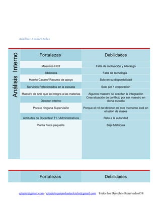 Análisis Interno

Análisis Ambientales

Fortalezas

Debilidades

Maestros HQT

Falta de motivación y liderazgo

Biblioteca

Falta de tecnología

Huerto Casero/ Recurso de apoyo

Solo en su disponibilidad

Servicios Relacionados en la escuela

Solo por 1 corporación

Maestro de Arte que se integra a las materias

Algunos maestro no aceptan la integración
Crea situación de conflicto por ser maestro en
dicha escuela

Director Interino
Poca o ninguna Supervisión

Porque el rol del director en este momento está en
el salón de clases

Actitudes de Docentes/ T1 / Administrativos

Reto a la autoridad

Planta física pequeña

Baja Matricula

Fortalezas

Debilidades

ejtapiz@gmail.com / ejtapiztequierohastaelcielo@gmail.com Todos los Derechos Reservados©®

 