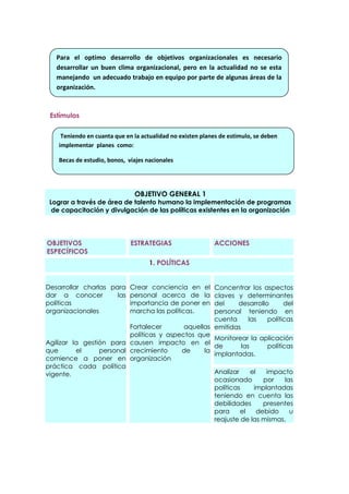 Para el optimo desarrollo de objetivos organizacionales es necesario
   desarrollar un buen clima organizacional, pero en la actualidad no se esta
   manejando un adecuado trabajo en equipo por parte de algunas áreas de la
   organización.



 Estímulos


     Teniendo en cuanta que en la actualidad no existen planes de estimulo, se deben
    implementar planes como:

    Becas de estudio, bonos, viajes nacionales




                               OBJETIVO GENERAL 1
 Lograr a través de área de talento humano la implementación de programas
  de capacitación y divulgación de las políticas existentes en la organización




OBJETIVOS                     ESTRATEGIAS                   ACCIONES
ESPECÍFICOS
                                     1. POLÍTICAS


Desarrollar charlas para Crear conciencia en el     Concentrar los aspectos
dar a conocer         las personal acerca de la     claves y determinantes
políticas                 importancia de poner en   del     desarrollo         del
organizacionales          marcha las políticas.     personal teniendo en
                                                    cuenta       las     políticas
                          Fortalecer       aquellas emitidas
                          políticas y aspectos que
                                                    Monitorear la aplicación
Agilizar la gestión para causen impacto en el
                                                    de        las        políticas
que       el     personal crecimiento     de     la
                                                    implantadas.
comience a poner en organización
práctica cada política
vigente.                                            Analizar      el    impacto
                                                    ocasionado         por      las
                                                    políticas      implantadas
                                                    teniendo en cuenta las
                                                    debilidades        presentes
                                                    para     el      debido       u
                                                    reajuste de las mismas.
 