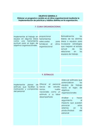 OBJETIVO GENERAL 5
   Obtener un progresivo cambio en el clima organizacional mediante la
    implementación de prácticas y hábitos distintos en la organización.


                      7. CLIMA ORGANIZACIONAL




Implementar el trabajo en    proporcionar           Retroalimentar        los
equipo en algunas áreas      herramientas           lideres de las distintas
como una herramienta         adecuadas        para áreas o equipos para
puntual para el logro de     fortalecer  el   clima incorporar estrategias
objetivos organizacionales
                             organizacional         que mejoren el estado
                                                    actual      de       las
                                                    relaciones    en      los
                                                    equipos de trabajo




                               9. ESTÍMULOS

                                                     Adecuar estímulos que
                                                     potencialicen      los
Implementar planes de        Ofrecer al personal     equipos de trabajo
estimulo que faciliten la    becas    de  estudio,
                                                     hacia el logro de
motivación y compromiso      bonos,        vuelos
                                                     objetivos
del personal                 nacionales como un      organizacionales
                             estimulo a su labor
                             desempeñada           Analizar   y    hacer
                                                   seguimiento         al
                                                   impacto que puedan
                                                   provocar         estos
                                                   sistemas     en     la
                                                   productividad      del
                                                   personal
 