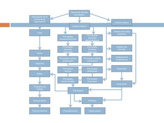 Análisis FODAFuerzasDebilidadesOportunidadesAmenazasEmpresaMercadoCompetenciaEntorno