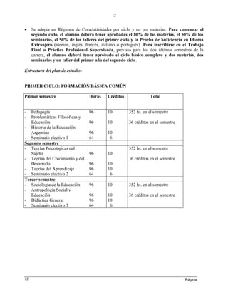 Página
12
12
 Se adopta un Régimen de Correlatividades por ciclo y no por materias. Para comenzar el
segundo ciclo, el alumno deberá tener aprobadas el 80% de las materias, el 50% de los
seminarios, el 50% de los talleres del primer ciclo y la Prueba de Suficiencia en Idioma
Extranjero (alemán, inglés, francés, italiano o portugués). Para inscribirse en el Trabajo
Final o Práctica Profesional Supervisada, previsto para los dos últimos semestres de la
carrera, el alumno deberá tener aprobado el ciclo básico completo y dos materias, dos
seminarios y un taller del primer año del segundo ciclo.
Estructura del plan de estudios
PRIMER CICLO: FORMACIÓN BÁSICA COMÚN
Primer semestre Horas Créditos Total
- Pedagogía
- Problemáticas Filosóficas y
Educación
- Historia de la Educación
Argentina
- Seminario electivo 1
96
96
96
64
10
10
10
6
352 hs. en el semestre
36 créditos en el semestre
Segundo semestre
- Teorías Psicológicas del
Sujeto
- Teorías del Crecimiento y del
Desarrollo
- Teorías del Aprendizaje
- Seminario electivo 2
96
96
96
64
10
10
10
6
352 hs. en el semestre
36 créditos en el semestre
Tercer semestre
- Sociología de la Educación
- Antropología Social y
Educación
- Didáctica General
- Seminario electivo 3
96
96
96
64
10
10
10
6
352 hs. en el semestre
36 créditos en el semestre
 