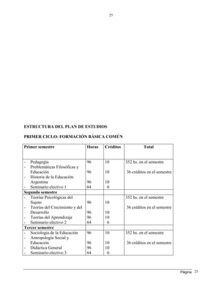 Página
25
25
ESTRUCTURA DEL PLAN DE ESTUDIOS
PRIMER CICLO: FORMACIÓN BÁSICA COMÚN
Primer semestre Horas Créditos Total
- Pedagogía
- Problemáticas Filosóficas y
Educación
- Historia de la Educación
Argentina
- Seminario electivo 1
96
96
96
64
10
10
10
6
352 hs. en el semestre
36 créditos en el semestre
Segundo semestre
- Teorías Psicológicas del
Sujeto
- Teorías del Crecimiento y del
Desarrollo
- Teorías del Aprendizaje
- Seminario electivo 2
96
96
96
64
10
10
10
6
352 hs. en el semestre
36 créditos en el semestre
Tercer semestre
- Sociología de la Educación
- Antropología Social y
Educación
- Didáctica General
- Seminario electivo 3
96
96
96
64
10
10
10
6
352 hs. en el semestre
36 créditos en el semestre
 