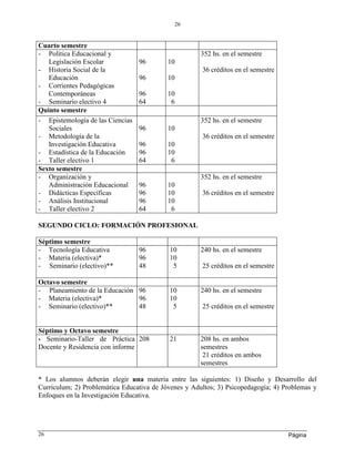 Página
26
26
Cuarto semestre
- Política Educacional y
Legislación Escolar
- Historia Social de la
Educación
- Corrientes Pedagógicas
Contemporáneas
- Seminario electivo 4
96
96
96
64
10
10
10
6
352 hs. en el semestre
36 créditos en el semestre
Quinto semestre
- Epistemología de las Ciencias
Sociales
- Metodología de la
Investigación Educativa
- Estadística de la Educación
- Taller electivo 1
96
96
96
64
10
10
10
6
352 hs. en el semestre
36 créditos en el semestre
Sexto semestre
- Organización y
Administración Educacional
- Didácticas Específicas
- Análisis Institucional
- Taller electivo 2
96
96
96
64
10
10
10
6
352 hs. en el semestre
36 créditos en el semestre
SEGUNDO CICLO: FORMACIÓN PROFESIONAL
Séptimo semestre
- Tecnología Educativa
- Materia (electiva)*
- Seminario (electivo)**
96
96
48
10
10
5
240 hs. en el semestre
25 créditos en el semestre
Octavo semestre
- Planeamiento de la Educación
- Materia (electiva)*
- Seminario (electivo)**
96
96
48
10
10
5
240 hs. en el semestre
25 créditos en el semestre
Séptimo y Octavo semestre
- Seminario-Taller de Práctica
Docente y Residencia con informe
208 21 208 hs. en ambos
semestres
21 créditos en ambos
semestres
* Los alumnos deberán elegir una materia entre las siguientes: 1) Diseño y Desarrollo del
Curriculum; 2) Problemática Educativa de Jóvenes y Adultos; 3) Psicopedagogía; 4) Problemas y
Enfoques en la Investigación Educativa.
 