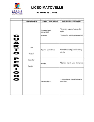 LICEO MATOVELLE
              PLAN DE ESTUDIOS



DIMENSIONES       TEMAS Y SUBTEMAS       INDICADORES DE LOGRO




                                       *Reconoce algunos lugares del
                 Lugares de su
                 comunidad             barrio

                 Números               * Cuenta los números hasta el 20




    Leer
                 Figuras geométricas   * Identifica las figuras corazón y
                                       estrella
   Hablar


  Escuchar

                 El cielo              * Conoce el cielo y sus elementos
 Escribir




                                       * Identifica los elementos de la
                 La naturaleza         naturaleza
 
