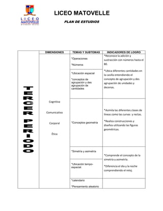 LICEO MATOVELLE
               PLAN DE ESTUDIOS




DIMENSIONES       TEMAS Y SUBTEMAS           INDICADORES DE LOGRO
                                           *Reconoce la adición y
                  *Operaciones
                                           sustracción con números hasta el
                  *Números                 80.

                                           *Ubica diferentes cantidades en
                  *Ubicación espacial
                                           la casilla entendiendo el
                  *conceptos de            concepto de agrupación y des
                  agrupación y des         agrupación de unidades y
                  agrupación de
                  cantidades               decenas.



  Cognitiva

                                           *Asimila las diferentes clases de
Comunicativa
                                           líneas como las curvas y rectas.

                  *Conceptos geometría
                                           *Realiza construcciones y
  Corporal
                                           diseños utilizando las figuras
                                           geométricas.
    Ética




                  *Simetría y asimetría
                                           *Comprende el concepto de la
                                           simetría y asimetría.
                  *Ubicación tempo-
                  espacial.                *Diferencia el día y la noche
                                           comprendiendo el reloj.


                  *calendario

                  *Pensamiento aleatorio
 