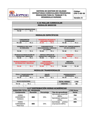 SISTEMA DE GESTION DE CALIDAD
ESTRUCTURAS CURRICULARES PROGRAMAS
EDUCACION PARA EL TRABAJO Y EL
DESARROLLO HUMANO.
Código:
CPS-1-DE-50
Versión: 8
4.16 MALLAR CURRICULAR
MODULOS BÁSICOS
COMPETENCIAS COMUNICATIVAS
TH: 60 TC: 1
MODULOS ESPECÍFICOS
FUNDAMENTOS
DE MERCADEO
ESTADISTICA APLICADA AL
MERCADEO Y VENTAS
INVESTIGACIÓN
DE MERCADOS
TH: 100 TC: 2 TH: 60 TC: 2 TH: 80 TC: 2
DESARROLLO DEL PLAN
DE MERCADEO
FUNDAMENTOS DE
MERCHANDISING Y SERVICIO
AL CLIENTE
MANEJO DEL COMPORTAMIENTO
DE LOS CLIENTES
TH: 80 TC: 2 TH: 60 TC: 1 TH: 60 TC: 1
TÉCNICAS DE NEGOCIACIÓN DE
PRODUCTOS Y SERVICIOS
VENTAS E IMPULSO DE
PRODUCTOS Y SERVICIOS
MARKETING
DIGITAL
TH: 60 TC: 1 TH: 80 TC: 2 TH: 80 TC: 2
TECNICAS DESARROLLO CREATIVO
DE PRODUCTOS Y SERVICIOS
PUBLICIDAD Y
DIRECCIONAMIENTO
DE MARCA
PRÁCTICA
EMPRESARIAL
TH: 60 TC: 1 TH: 80 TC: 2 TH: 880 TC: 18
MODULOS TRANSVERSALES
ÉTICA Y TRANSFORMACIÓN
DEL ENTORNO
INGLÉS
BÁSICO
EMPRENDIMIENTO
EMPRESARIAL
TH: 44 TC: 1 TH: 44 TC: 1 TH: 44 TC: 1
SALUD OCUPACIONAL TOTAL HORAS 1760
TH: 44 TC: 1 CREDITOS 40
4.17 DISTRIBUCIÓN HORAS ACADÉMICAS
DURACIÓN TOTAL DEL PROGRAMA 1760 Horas
Componente Duración Porcentaje Tipo de aprendizaje Horas
HORAS
COMPONENTE
TEÓRICO
880 50%
Aprendizaje presencial
(80%)
704
Aprendizaje autónomo
(20%)
176
HORAS
COMPONENTE
PRÁCTICO
880 50%
Aprendizaje práctica
empresarial (100%)
880
 