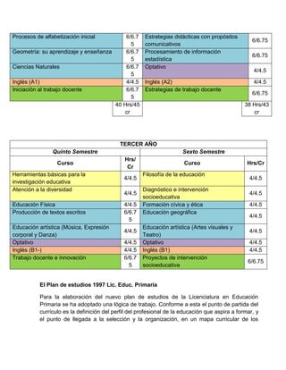 Procesos de alfabetización inicial

6/6.7
5
Geometría: su aprendizaje y enseñanza
6/6.7
5
Ciencias Naturales
6/6.7
5
Inglés (A1)
4/4.5
Iniciación al trabajo docente
6/6.7
5
40 Hrs/45
cr

Estrategias didácticas con propósitos
comunicativos
Procesamiento de información
estadística
Optativo
Inglés (A2)
Estrategias de trabajo docente

6/6.75
6/6.75
4/4.5
4/4.5
6/6.75
38 Hrs/43
cr

TERCER AÑO
Quinto Semestre
Curso
Herramientas básicas para la
investigación educativa
Atención a la diversidad
Educación Física
Producción de textos escritos
Educación artística (Música, Expresión
corporal y Danza)
Optativo
Inglés (B1-)
Trabajo docente e innovación

Sexto Semestre
Hrs/
Cr
4/4.5
4/4.5
4/4.5
6/6.7
5
4/4.5
4/4.5
4/4.5
6/6.7
5

Curso
Filosofía de la educación
Diagnóstico e intervención
socioeducativa
Formación cívica y ética
Educación geográfica
Educación artística (Artes visuales y
Teatro)
Optativo
Inglés (B1)
Proyectos de intervención
socioeducativa

Hrs/Cr
4/4.5
4/4.5
4/4.5
4/4.5
4/4.5
4/4.5
4/4.5
6/6.75

El Plan de estudios 1997 Lic. Educ. Primaria
Para la elaboración del nuevo plan de estudios de la Licenciatura en Educación
Primaria se ha adoptado una lógica de trabajo. Conforme a esta el punto de partida del
currículo es la definición del perfil del profesional de la educación que aspira a formar, y
el punto de llegada a la selección y la organización, en un mapa curricular de los

 