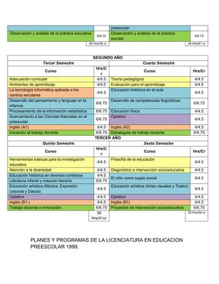 Observación y análisis de la práctica educativa

6/6.75

preescolar
Observación y análisis de la práctica
escolar

34 Hrs/38 cr

6/6.75
36 Hrs/41 cr

SEGUNDO AÑO
Tercer Semestre
Curso
Adecuación curricular
Ambientes de aprendizaje
La tecnología informática aplicada a los
centros escolares
Desarrollo del pensamiento y lenguaje en la
infancia
Procesamiento de la información estadística
Acercamiento a las Ciencias Naturales en el
preescolar
Inglés (A1)
Iniciación al trabajo docente
Quinto Semestre
Curso
Herramientas básicas para la investigación
educativa
Atención a la diversidad
Educación histórica en diversos contextos
Literatura infantil y creación literaria
Educación artística (Música, Expresión
corporal y Danza)
Optativo
Inglés (B1-)
Trabajo docente e innovación

Cuarto Semestre
Hrs/C
r
4/4.5
4/4.5
4/4.5
6/6.75
6/6.75
6/6.75

Curso

Hrs/Cr

Teoría pedagógica
Evaluación para el aprendizaje
Educación histórica en el aula

4/4.5
4/4.5
4/4.5

Desarrollo de competencias lingüísticas

6/6.75

Educación física
Optativo

4/4.5
4/4.5

4/4.5 Inglés (A2)
6/6.75 Estrategias de trabajo docente
TERCER AÑO
Sexto Semestre
Hrs/C
Curso
r
Filosofía de la educación
4/4.5
4/4.5
4/4.5
6/6.75
4/4.5
4/4.5
4/4.5
6/6.75
36
Hrs/41cr

4/4.5
6/6.75

Hrs/Cr
4/4.5

Diagnóstico e intervención socioeducativa

4/4.5

El niño como sujeto social

4/4.5

Educación artística (Artes visuales y Teatro)
Optativo
Inglés (B1)
Proyectos de intervención socioeducativa

PLANES Y PROGRAMAS DE LA LICENCIATURA EN EDUCACION
PREESCOLAR 1999.

4/4.5
4/4.5
4/4.5
6/6.75

30 Hrs/34 cr

 
