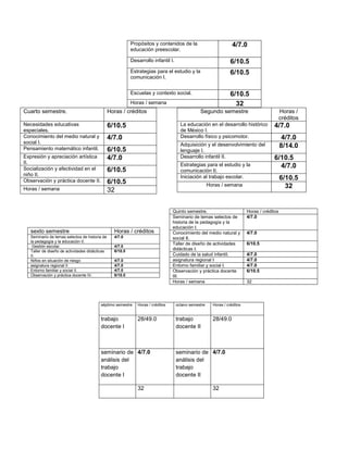 Propósitos y contenidos de la
educación preescolar.

4/7.0

Desarrollo infantil I.

6/10.5

Estrategias para el estudio y la
comunicación I.

6/10.5

Escuelas y contexto social.

6/10.5
32

Horas / semana

Cuarto semestre.

Horas / créditos

Necesidades educativas
especiales.
Conocimiento del medio natural y
social I.
Pensamiento matemático infantil.

6/10.5

Segundo semestre

4/7.0
6/10.5
4/7.0

Expresión y apreciación artística
II.
Socialización y afectividad en el
niño II.
Observación y práctica docente II.

La educación en el desarrollo histórico
de México I.
Desarrollo físico y psicomotor.
Adquisición y el desenvolvimiento del
lenguaje I.
Desarrollo infantil II.
Estrategias para el estudio y la
comunicación II.
Iniciación al trabajo escolar.

6/10.5
6/10.5
32

Horas / semana

Horas /
créditos

4/7.0
4/7.0
8/14.0
6/10.5
4/7.0

Horas / semana

sexto semestre

Horas / créditos

Seminario de temas selectos de historia de
la pedagogía y la educación II.
Gestión escolar.
Taller de diseño de actividades didácticas
II.
Niños en situación de riesgo
asignatura regional II
Entorno familiar y social II.
Observación y práctica docente IV.

4/7.0
4/7.0
6/10.5
4/7.0
4/7.0
4/7.0
6/10.5

Quinto semestre.
Seminario de temas selectos de
historia de la pedagogía y la
educación I.
Conocimiento del medio natural y
social II.
Taller de diseño de actividades
didácticas I.
Cuidado de la salud infantil.
asignatura regional I
Entorno familiar y social I.
Observación y práctica docente
III.
Horas / semana

séptimo semestre

Horas / créditos

octavo semestre

Horas / créditos

trabajo
docente I

28/49.0

trabajo
docente II

28/49.0

seminario de 4/7.0
análisis del
trabajo
docente I
32

seminario de 4/7.0
análisis del
trabajo
docente II
32

Horas / créditos
4/7.0

4/7.0
6/10.5
4/7.0
4/7.0
4/7.0
6/10.5
32

6/10.5
32

 