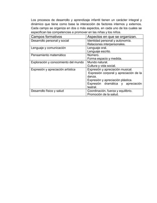 Los procesos de desarrollo y aprendizaje infantil tienen un carácter integral y
dinámico que tiene como base la interacción de factores internos y externos.
Cada campo se organiza en dos o más aspectos, en cada uno de los cuales se
especifican las competencias a promover en las niñas y los niños.

Campos formativos

Aspectos en que se organizan.

Desarrollo personal y social

Identidad personal y autonomía.
Relaciones interpersonales.
Lenguaje oral.
Lenguaje escrito.
Número.
Forma espacio y medida.
Mundo natural.
Cultura y vida social.
Expresión y apreciación musical.
Expresión corporal y apreciación de la
danza.
Expresión y apreciación plástica.
Expresión dramática y apreciación
teatral.
Coordinación, fuerza y equilibrio.
Promoción de la salud.

Lenguaje y comunicación
Pensamiento matemático
Exploración y conocimiento del mundo
Expresión y apreciación artística

Desarrollo físico y salud

 