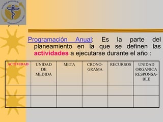 Programación Anual: Es la parte del
          planeamiento en la que se definen las
          actividades a ejecutarse durante el año :
ACTIVIDAD   UNIDAD   META   CRONO-   RECURSOS    UNIDAD
              DE            GRAMA               ORGANICA
            MEDIDA                              RESPONSA-
                                                   BLE
 