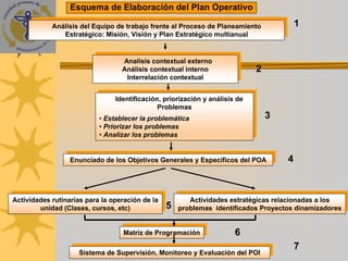 Esquema de Elaboración del Plan Operativo
             Análisis del Equipo de trabajo frente al Proceso de Planeamiento
            Análisis del Equipo de trabajo frente al Proceso de Planeamiento               1
               Estratégico: Misión, Visión yyPlan Estratégico multianual
                 Estratégico: Misión, Visión Plan Estratégico multianual


                                   Analisis contextual externo
                                  Analisis contextual externo
                                   Análisis contextual interno
                                  Análisis contextual interno                  2
                                    Interrelación contextual
                                   Interrelación contextual


                                  Identificación, priorización yyanálisis de
                                   Identificación, priorización análisis de
                                                 Problemas
                                                Problemas
                           • •Establecer la problemática
                               Establecer la problemática                          3
                           • •Priorizar los problemas
                               Priorizar los problemas
                           • •Analizar los problemas
                               Analizar los problemas



                  Enunciado de los Objetivos Generales yyEspecíficos del POA
                   Enunciado de los Objetivos Generales Específicos del POA            4


 Actividades rutinarias para la operación de la
Actividades rutinarias para la operación de la            Actividades estratégicas relacionadas aalos
                                                           Actividades estratégicas relacionadas los
          unidad (Clases, cursos, etc)
         unidad (Clases, cursos, etc)             5    problemas identificados Proyectos dinamizadores
                                                      problemas identificados Proyectos dinamizadores


                                    Matriz de Programación
                                   Matriz de Programación               6
                                                                                           7
                     Sistema de Supervisión, Monitoreo yyEvaluación del POI
                      Sistema de Supervisión, Monitoreo Evaluación del POI
 