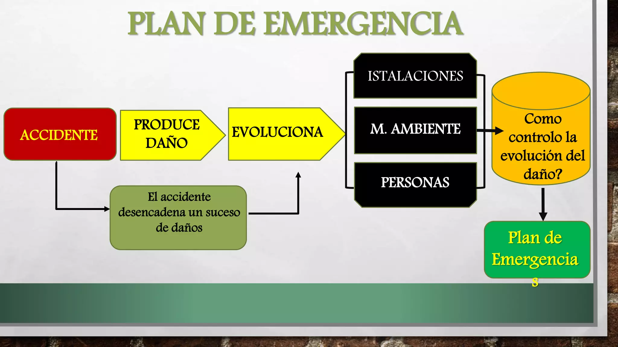 PLAN DE EMERGENCIA
.
ACCIDENTE
PRODUCE
DAÑO
EVOLUCIONA
ISTALACIONES
M. AMBIENTE
PERSONAS
Como
controlo la
evolución del
daño?
Plan de
Emergencia
s
El accidente
desencadena un suceso
de daños
 