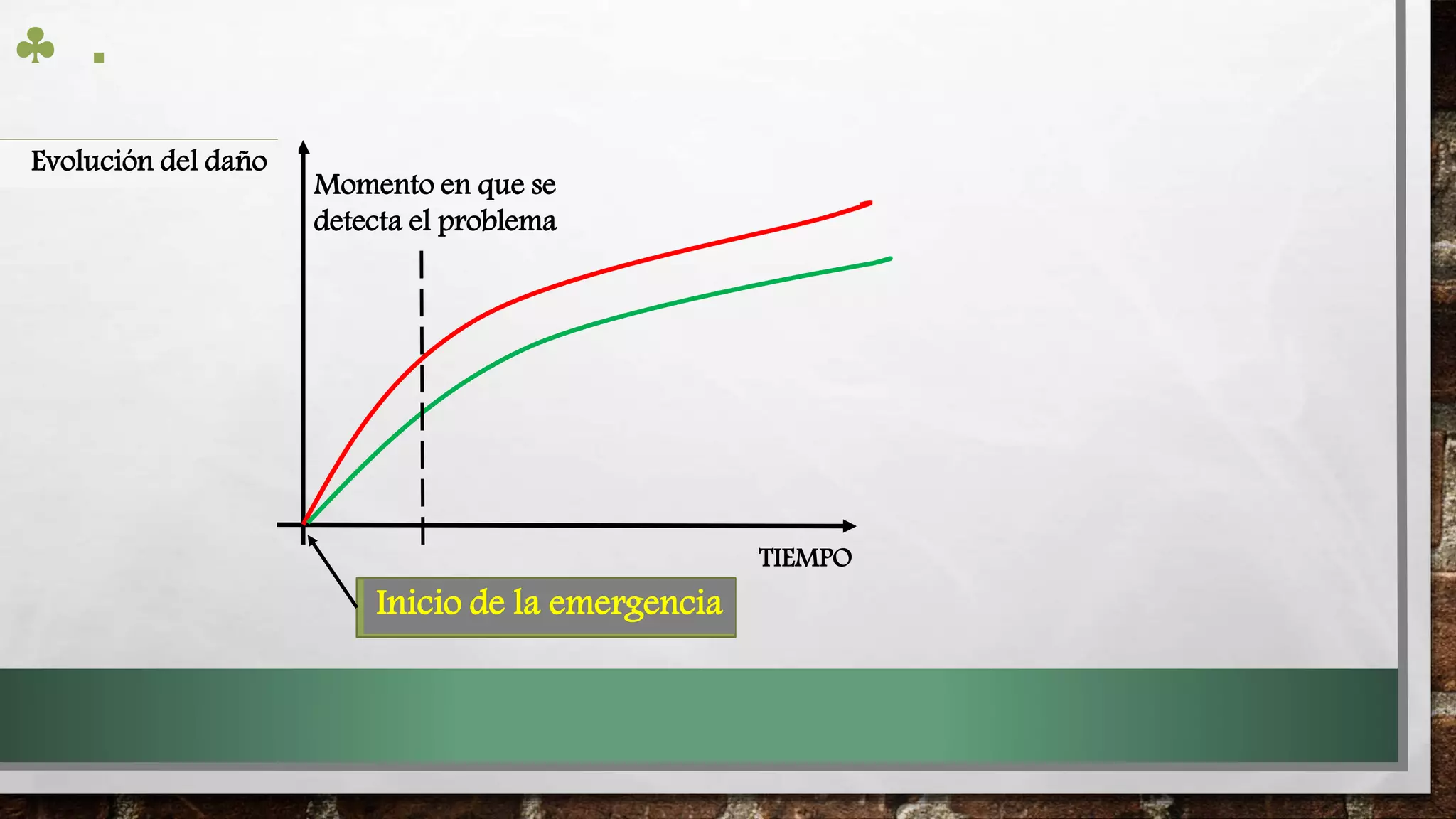  .
TIEMPO
Evolución del daño
Momento en que se
detecta el problema
Inicio de la emergencia
 