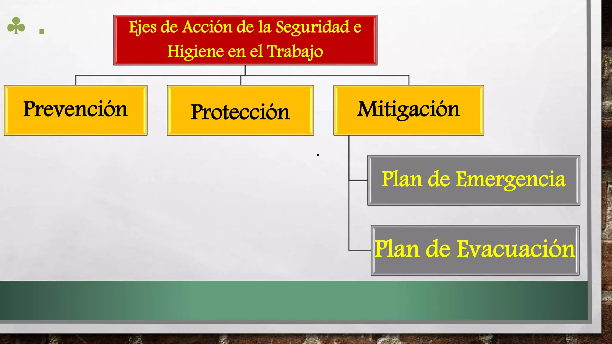  .
.
Ejes de Acción de la Seguridad e
Higiene en el Trabajo
Prevención Protección Mitigación
Plan de Emergencia
Plan de Evacuación
 