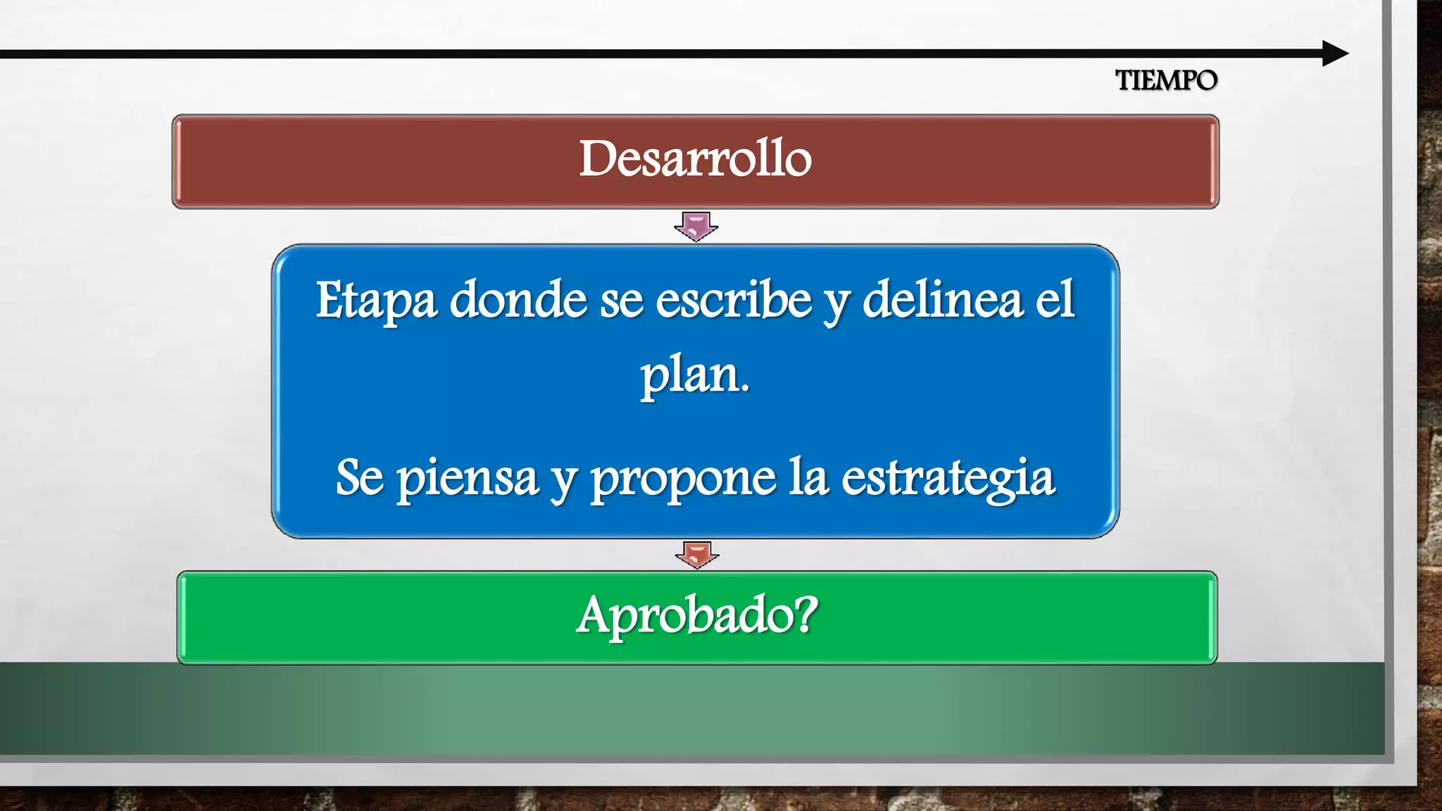 Desarrollo
Etapa donde se escribe y delinea el
plan.
Se piensa y propone la estrategia
Aprobado?
TIEMPO
 