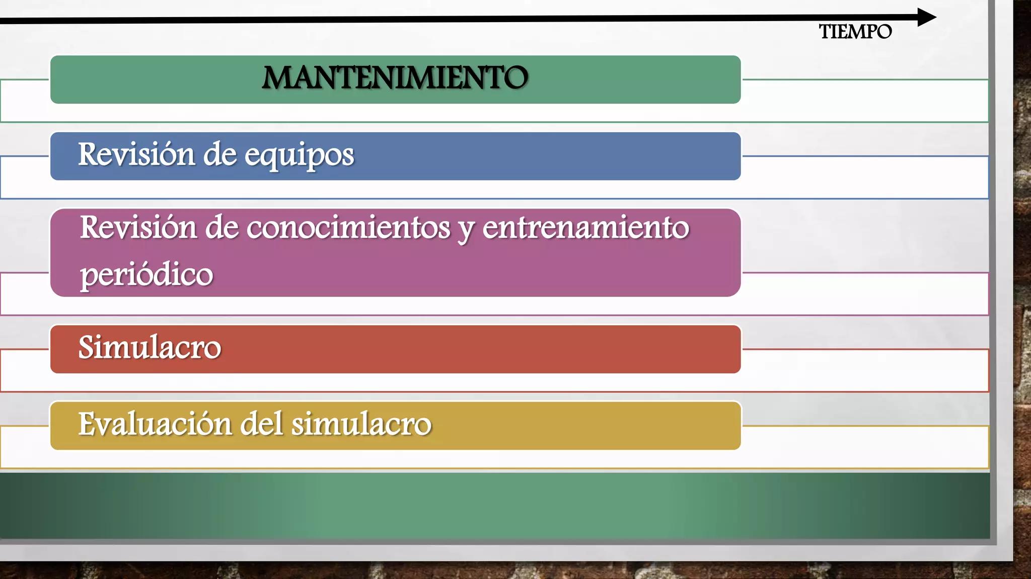 TIEMPO
MANTENIMIENTO
Revisión de equipos
Revisión de conocimientos y entrenamiento
periódico
Simulacro
Evaluación del simulacro
 
