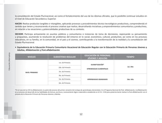 12
Educación
Alternativa
la consolidación del Estado Plurinacional; así como el fortalecimiento del uso de los idiomas oficiales, que le posibilite continuar estudios en
el nivel de Educación Secundaria y Superior.
HACER: Realiza productos tangibles e intangibles, aplicando procesos y procedimientos técnico tecnológicos productivos, comprendiendo el
sentido que tienen y reconociendo el proceso creativo que realiza; desarrollando iniciativas y emprendimientos comunitarios y productivos,
en relación a las vocaciones y potencialidades productivas de su contexto.
DECIDIR: Participa activamente en asuntos públicos y comunitarios e instancias de toma de decisiones, expresando su pensamiento
y propuestas, asumiendo la resolución de problemas del entorno en lo social, económico, cultural, productivo, así como en los procesos
educativos, en su familia, en la comunidad, en el país y el cosmos, contribuyendo a la transformación de la realidad y la consolidación del
Estado Plurinacional.
• Equivalencia de la Educación Primaria Comunitaria Vocacional de Educación Regular con la Educación Primaria de Personas Jóvenes y
Adultas, Alfabetización y Post-alfabetización
NIVELES SUBSISTEMA REGULAR
EDUCACIÓN DE PERSONAS
JÓVENES Y ADULTAS
TIEMPO
NIVEL PRIMARIO
1ro. de Primaria
ALFABETIZACIÓN*
APRENDIZAJES ELEMENTALES
1er. Año
2do. de Primaria
3ro. de Primaria
4to. de Primaria
APRENDIZAJES AVANZADOS 2do. Año
5to. de Primaria
6to. de Primaria
*En el caso de los CEA la alfabetización, es parte del proceso del primer semestre de la etapa de aprendizajes elementales. En el Programa Nacional de Post- alfabetización, la alfabetización
es un proceso de desarrollo de las habilidades de lectura, escritura y razonamiento lógico matemático establecido en el D.S. 1318 para posteriormente realizar la Post-alfabetización con el
proceso de la Educación Primaria de Personas Jóvenes y Adultas.
 