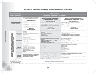 14
Educación
Alternativa
ÁMBITO DE APRENDIZAJE VIDA EN FAMILIA
ETAPA DE APRENDIZAJES APRENDIZAJES ELEMENTALES – 1er. SEMESTRE
TEMAS GENERADORES
Unidades Temáticas
MÓDULO INTEGRADO FUNDAMENTAL 1
“LA SALUD DE LA FAMILIA” (120 Hrs.)
OBJETIVO HOLÍSTICO
Unidad temática 1: Alimentación
saludable
Unidad temática 2: Prevención de
enfermedades
Unidad temática 3: Tratamiento de
enfermedades
PRODUCTO
AUTOEVALUACIÓN
MÓDULO INTEGRADO FUNDAMENTAL 2
“ECONOMÍA FAMILIAR” (120 Hrs.)
OBJETIVO HOLÍSTICO
Unidad temática 1: Actividades de la familia
Unidad temática 2: Recursos de la familia
Unidad temática 3: Uso de los recursos de la
familia
PRODUCTO
AUTOEVALUACIÓN
MÓDULO INTEGRADO FUNDAMENTAL 3
“ESPACIO FAMILIAR COMUNITARIO” (120 Hrs.)
OBJETIVO HOLÍSTICO
Unidad temática 1: Nuestro espacio familiar
Unidad temática 2: Los servicios básicos en la vida de la
familia
Unidad temática 3: Los recursos naturales y su importancia
en la comunidad
PRODUCTO
AUTOEVALUACIÓN
CONTENIDOS
DE
ÁREAS
DE
SABERES
Y
CONOCIMIENTOS
QUE
SE
INTEGRAN
Y
ARTICULAN
EN
EL
DESARROLLO
DE
LAS
UNIDADES
TEMÁTICAS
TEMA
GENERADOR
DEL
MIF
COMUNICACIÓN
Y LENGUAJES
Gramática
La palabra
Reconocimiento de la fuerza de voz en
las palabras
Frases
La oración
Sujeto - verbo - predicado
Pronombres
Tipos de Oración
Uso de mayúsculas y minúsculas
Palabras compuestas
Acentuación vocales fuertes, débiles, hiatos
Tipos de actuación: ortográfico y prosódico
MATEMÁTICA
Tipos de números:
Números naturales
Valor posicional (unidad, decena,
centena, mil)
Unidades de peso
Noción de proporción
Composición y descomposición de números
naturales
“Relación “> Mayor” Igual =”” “< Menor””
Suma y Resta, inicios
“Valor posicional (unidad de mil)”
Multiplicación y división
Figuras geométricas
Unidades de medida, longitud y superficie.
Capacidad y conversiones
CIENCIAS
NATURALES
Alimentación:
Clasificación de alimentos
Prevención de enfermedades
Clasificación de los seres vivos
(bacterias, virus...)
Partes del cuerpo humano
Higiene
La materia
Estados de la materia
Estado sólido
Estado líquido
Estado gaseoso
Recursos renovables y no renovables
Energía solar
Mapas solares
Bosques
Tipos de bosques
Productos agrícolas
Minerales
Hidrocarburos
CIENCIAS
SOCIALES
Expresiones culturales: La alimentación
Tratamientos medicinales desde las
sabidurías de los pueblos
Formas de trabajo en mi comunidad
Reciprocidad
El trabajo (el ayni, la minka, el ayllu)
La familia y el trabajo
Ley general del trabajo
Localización geográfica (identificación de lugares
específicos del planeta)
El uso de diversas herramientas como mapas, brújulas para
localizar espacios
ATENCIÓN DE LAS
NECESIDADES IDENTIFICADAS
DE LOS PARTICIPANTES
MÓDULO INTEGRADO EMERGENTE (40 Hrs.)
SECUENCIA DE CONTENIDOS INTEGRADOS - ETAPA DE APRENDIZAJES ELEMENTALES
Nota:Lasylosmaestros/facilitadores,podráncomplementarycontextualizarloscontenidosdelasáreasdesaberesyconocimientosparaatenderlasnecesidadeseducativasdelasylosparticipantes.
 