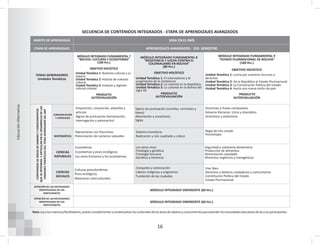 16
Educación
Alternativa
ÁMBITO DE APRENDIZAJE VIDA EN EL PAÍS
ETAPA DE APRENDIZAJES APRENDIZAJES AVANZADOS - 1ER. SEMESTRE
TEMAS GENERADORES
Unidades Temáticas
MÓDULO INTEGRADO FUNDAMENTAL 7
“BOLIVIA: CULTURAS Y ECOSISTEMAS”
(100 Hrs.)
OBJETIVO HOLÍSTICO
Unidad Temática 1: Nuestras culturas y su
espacio
Unidad Temática 2: Historia de nuestras
culturas
Unidad Temática 3: Invasión y régimen
cultural colonial
PRODUCTO
AUTOEVALUACIÓN
MÓDULO INTEGRADO FUNDAMENTAL 8
“RESISTENCIA Y LUCHA CONTRA EL
COLONIALISMO EN BOLIVIA”
(80 Hrs.)
OBJETIVO HOLÍSTICO
Unidad Temática 1: El colonialismo y el
surgimiento de la resistencia
Unidad Temática 2: Lo colonial en la República
Unidad Temática 3: Lo colonial en la Bolivia del
siglo XX
PRODUCTO
AUTOEVALUACIÓN
MÓDULO INTEGRADO FUNDAMENTAL 9
“ESTADO PLURINACIONAL DE BOLIVIA”
(100 Hrs.)
OBJETIVO HOLÍSTICO
Unidad Temática 1: Lucha por nuestros recursos y
derechos
Unidad Temática 2: De la República al Estado Plurinacional
Unidad Temática 3: La Constitución Política del Estado
Unidad Temática 4: Hacia una nueva visión de país
PRODUCTO
AUTOEVALUACIÓN
CONTENIDOS
DE
ÁREAS
DE
SABERES
Y
CONOCIMIENTOS
QUE
SE
INTEGRAN
Y
ARTICULAN
EN
EL
DESARROLLO
DE
LAS
UNIDADES
TEMÁTICAS
DEL
TEMA
GENERADOR
DEL
MIF
COMUNICACIÓN
Y LENGUAJES
Preposición, conjunción, adverbio y
artículo
Signos de puntuación (exclamación,
interrogación y admiración)
Signos de puntuación (comillas, corchetes y
llaves)
Abreviación y conectores
Siglas
Oraciones y frases compuestas
Géneros literarios: Lírico y dramático
Sinónimos y antónimos
MATEMÁTICA
Operaciones con fracciones
Potenciación de números naturales
Sistema monetario
Radicación y raíz cuadrada y cúbica
Regla de tres simple
Porcentajes
CIENCIAS
NATURALES
Ecosistemas
Ecosistemas y pisos ecológicos
Los seres humanos y los ecosistemas
Los seres vivos
Fisiología y genética
Fisiología humana
Genética y herencia
Seguridad y soberanía alimentaria
Producción de alimentos
Alimentación saludable
Alimentos orgánicos y transgénicos
CIENCIAS
SOCIALES
Culturas precolombinas
Pisos ecológicos
Relaciones interculturales
Conquista y colonización
Líderes indígenas y originarios
Fundación de las ciudades
Vivir Bien
Derechos y deberes ciudadanos y comunitarios
Constitución Política del Estado
Estado Plurinacional
ATENCIÓN DE LAS NECESIDADES
IDENTIFICADAS DE LOS
PARTICIPANTES
MÓDULO INTEGRADO EMERGENTE (60 Hrs.)
ATENCIÓN DE LAS NECESIDADES
IDENTIFICADAS DE LOS
PARTICIPANTES
MÓDULO INTEGRADO EMERGENTE (60 Hrs.)
SECUENCIA DE CONTENIDOS INTEGRADOS - ETAPA DE APRENDIZAJES AVANZADOS
Nota:Lasylosmaestros/facilitadores,podráncomplementarycontextualizarloscontenidosdelasáreasdesaberesyconocimientosparaatenderlasnecesidadeseducativasdelasylosparticipantes.
 