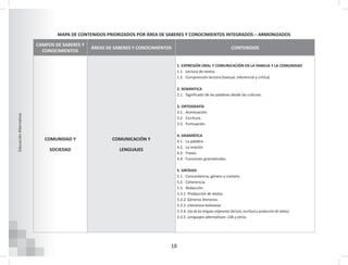 18
Educación
Alternativa
CAMPOS DE SABERES Y
CONOCIMIENTOS
ÁREAS DE SABERES Y CONOCIMIENTOS CONTENIDOS
COMUNIDAD Y
SOCIEDAD
COMUNICACIÓN Y
LENGUAJES
1. EXPRESIÓN ORAL Y COMUNICACIÓN EN LA FAMILIA Y LA COMUNIDAD
1.1. Lectura de textos.
1.2. Comprensión lectora (textual, inferencial y crítica)
2. SEMÁNTICA
2.1. Significado de las palabras desde las culturas.
3. ORTOGRAFÍA
3.1. Acentuación.
3.2. Escritura.
3.3. Puntuación.
4. GRAMÁTICA
4.1. La palabra.
4.2. La oración.
4.3. Frases.
4.4. Funciones gramaticales.
5. SINTAXIS
5.1. Concordancia, género y número.
5.2. Coherencia.
5.3. Redacción.
5.3.1. Producción de textos.
5.3.2. Géneros literarios.
5.3.3. Literatura boliviana.
5.3.4. Uso de las lenguas originarias (lectura, escritura y producción de textos)
5.3.5. Lenguajes alternativos: LSB y otros.
MAPA DE CONTENIDOS PRIORIZADOS POR ÁREA DE SABERES Y CONOCIMIENTOS INTEGRADOS – ARMONIZADOS
 