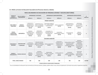 25
Planes
y
Programas
de
Educación
Primaria
y
Secundaria
de
Personas
Jóvenes
y
Adultas
2.5. Malla curricular de Educación Secundaria de Personas Jóvenes y Adultas
NIVEL SECUNDARIO DE EDUCACIÓN DE PERSONAS JÓVENES Y ADULTAS (NOCTURNO)
CAMPOS DE
SABERES Y
CONOCIMIENTOS
ÁREA DE SABERES Y
CONOCIMIENTOS
APRENDIZAJES APLICADOS APRENDIZAJES COMPLEMENTARIOS APRENDIZAJES ESPECIALIZADOS
No
MÓDULOS
MÓDULO 1 MÓDULO 2 MÓDULO 1 MÓDULO 2 MÓDULO 1 MÓDULO 2
PRIMER SEMESTRE
VIDA TIERRA Y
TERRITORIO
CIENCIAS
NATURALES
CIENCIAS DE LA
NATURALEZA EN
ARMONÍA CON LA
MADRE TIERRA
100 HRS
IMPORTANCIA DE LA
FÍSICA Y LA BIOLOGÍA
EN LA COTIDIANIDAD
100 HRS
REACCIONES QUÍMICAS
DEL CUERPO HUMANO
EN MOVIMIENTO
100 HRS
MÓDULO EMERGENTE
100 HRS
HIDROCARBUROS EN
CONVIVENCIA CON LA
MADRE TIERRA
100 HRS.
IMPORTANCIA
DE LOS CAMBIOS
FISIOLÓGICOS Y EL
VALOR DE LA VIDA
100 HRS.
6
CIENCIA
TECNOLOGÍA
Y PRODUCCIÓN
MATEMÁTICA
NÚMEROS
RACIONALES EN LA
VIDA FAMILIAR Y
COMUNITARIA
100 HRS.
EXPRESIONES
ALGEBRAICAS EN
LA VIDA SOCIAL Y
ECONÓMICA
100 HRS
ECUACIONES Y SU
RELACIÓN CON LAS
ACTIVIDADES DEL
TRABAJO
100 HRS
LOGARITMOS
PROGRESIONES Y LÓGICA
100 HRS
TRIGONOMETRÍA
100 HRS.
MÓDULO
EMERGENTE
100 HRS
6
SEGUNDO SEMESTRE
COMUNIDAD Y
SOCIEDAD
COMUNICACIÓN
Y LENGUAJES
EL USO DE LA
LENGUA SEGÚN EL
CONTEXTO
100 HRS.
TIPOLOGÍA TEXTUAL
DESDE LA NARRATIVA
PROPIA DE LA HISTORIA
DE LOS PUEBLOS
100 HRS.
MÓDULO EMERGENTE
100 HRS.
LITERATURAS Y
FILOSOFÍAS DE LOS
PUEBLOS HACIA
EL RESCATE DE LA
DIGNIDAD
100 HRS.
PRODUCCIÓN DE TEXTOS
Y CULTURA LECTORA
PROMOVIENDO LA
DESPATRIARCALIZACIÓN
100 HRS.
ORATORIA,
COMUNICACIÓN Y
LIDERAZGO
EN PREVENCIÓN
DE LA VIOLENCIA
Y DEFENSA DE LA
MADRE TIERRA
100 HRS.
6
COSMOS Y
PENSAMIENTO
CIENCIAS SOCIALES
MÓDULO
EMERGENTE
100 HRS.
FILOSOFÍAS
COSMOVISIONES
Y GEOGRAFÍA DE
NUESTROS PUEBLOS
100 HRS.
COSMOVISIÓN,
HISTORIA Y CULTURAS
DEL ABYA YALA
100 HRS.
HISTORIA CRÍTICA DE
BOLIVIA
100 HRS.
ELEMENTOS
CONSTITUTIVOS DEL
ESTADO PLURINACIONAL
100 HRS.
LEGISLACIÓN
BOLIVIANA
DESDE NUESTRAS
COSMOVISIONES
100 HRS.
6
TOTAL, CARGA HORARIA 400 400 400 400 400 400 24/2400
*CURSOS CORTOS DE CAPACITACIÓN O FORMACIÓN
*Las y los facilitadores de Educación Socio-humanística de Personas Jóvenes y Adultas, podrán realizar cursos cortos de capacitación o formación de acuerdo al reglamento específico.
 