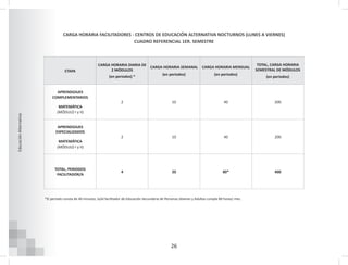 26
Educación
Alternativa
CARGA HORARIA FACILITADORES - CENTROS DE EDUCACIÓN ALTERNATIVA NOCTURNOS (LUNES A VIERNES)
CUADRO REFERENCIAL 1ER. SEMESTRE
ETAPA
CARGA HORARIA DIARIA DE
2 MÓDULOS
(en periodos) *
CARGA HORARIA SEMANAL
(en periodos)
CARGA HORARIA MENSUAL
(en periodos)
TOTAL, CARGA HORARIA
SEMESTRAL DE MÓDULOS
(en periodos)
APRENDIZAJES
COMPLEMENTARIOS
MATEMÁTICA
(MÓDULO I y II)
2 10 40 200
APRENDIZAJES
ESPECIALIZADOS
MATEMÁTICA
(MÓDULO I y II)
2 10 40 200
TOTAL, PERIODOS
FACILITADOR/A
4 20 80* 400
*El periodo consta de 40 minutos, la/el facilitador de Educación Secundaria de Personas Jóvenes y Adultas cumple 80 horas/ mes.
 
